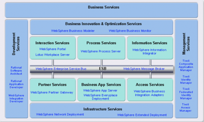 SOA快速指南 第四部分——快速實現(xiàn)服務(wù)集成模型