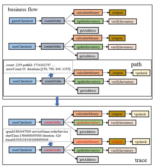 基于圖的大規(guī)模微服務(wù)鏈路追蹤分析方法與企業(yè)級實踐