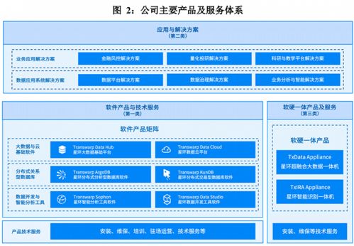 ipo雷達(dá) 業(yè)績(jī)持續(xù)虧損 銷售費(fèi)用高于營(yíng)收,星環(huán)科技能走多遠(yuǎn)